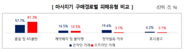 마사지기 구매경로별 피해유형 비교 그래프.출처=한국소비자원.