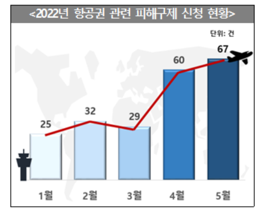 올해 항공권 관련 피해구제 신청현황 그래프.출처=한국소비자원.