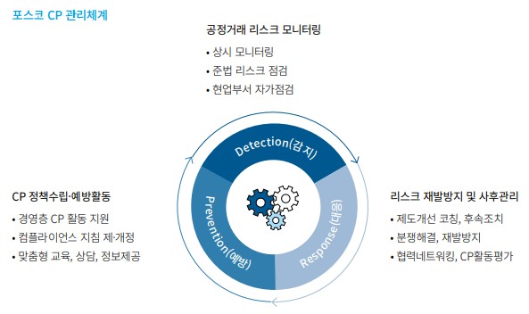 포스코그룹의 CP 관리 체계를 도식화한 이미지. 출처=포스코홀딩스 2021 기업시민보고서