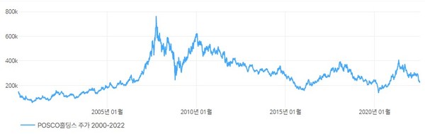 포스코홀딩스(전신 포스코 포함)의 2000~2022년 7월 기간 주가 추이. 출처=딥서치