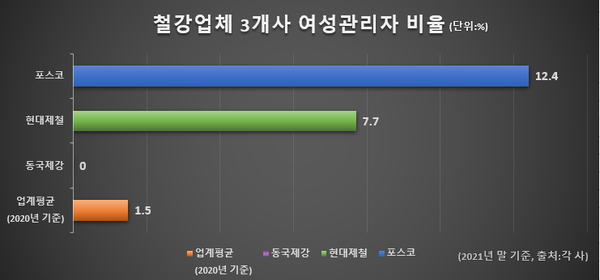 국내 철강업계 주요 3개사의 여성관리자 비율. 출처=각 사