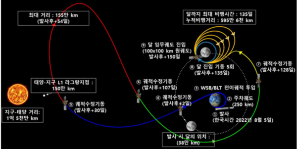 발사후 달 궤도선 전이궤적 및 달궤도 진입과정. 출처=과기정통부.