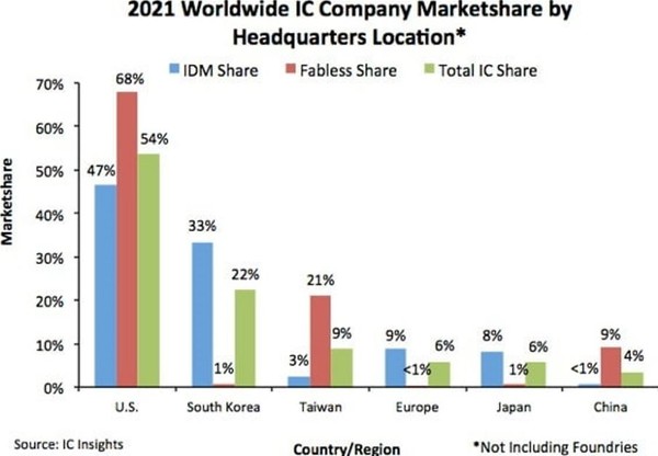 글로벌 집적회로(IC) 섹터 각 분야의 국가별 세계시장 점유율. 빨간색 그래프가 팹리스 시장 점유율. 출처= IC인사이츠