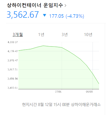 3개월간 상하이컨테이너 운임지수 변동 = 네이버 금융 캡쳐