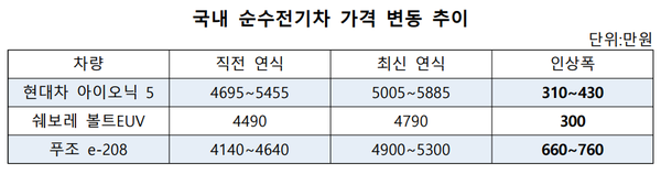 국내 주요 순수전기차 모델의 가격 변동 추이. 출처=각 사