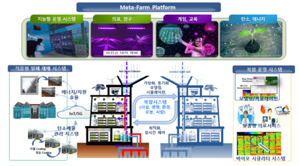 도시형 디지털트윈 팜 개요도.출처=ETRI.