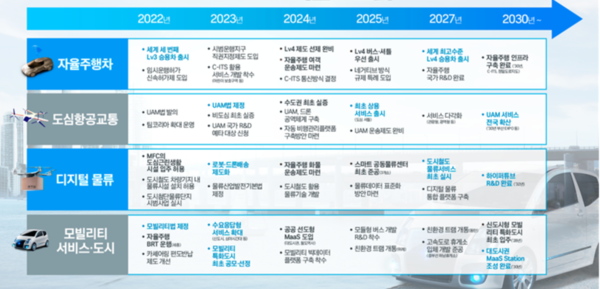 모빌리티 혁신 로드맵.출처=국토부