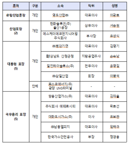 가스안전관리 유공 대상자 명단.출처=산업부.