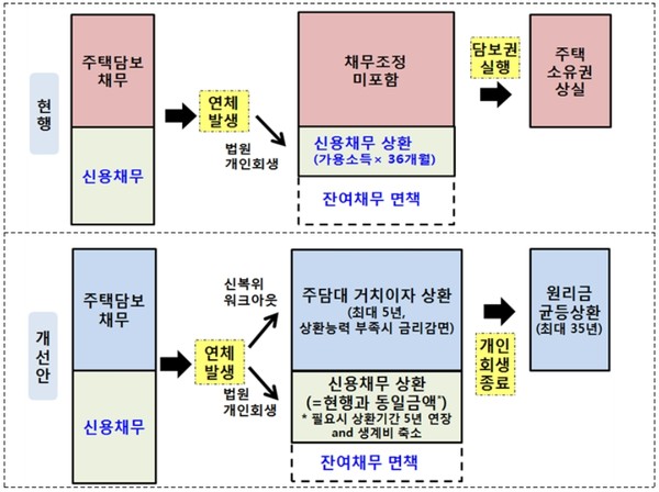 주택담보대출 채무조정 제도 개선 전후 비교 도식표. 자료=서울회생법원