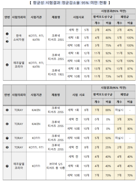 항균성 시험결과 정균감소율 95% 미만 현황. 출처=공정거래위원회