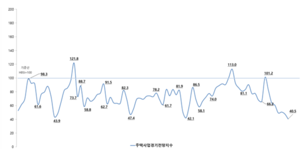 주택사업 경기전망지수 추이.출처=주산연