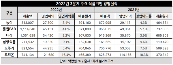 3분기 주요 식품기업 경영실적 추이. 자료=각사 분기보고서