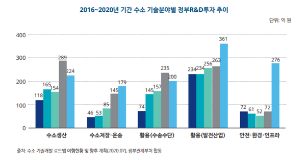 한국 2016~2020년 수소 기술분야별 정부 R&D투자 추이. 출처=한국 딜로이트 그룹