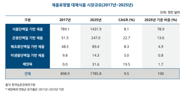 제품 유형별 대체식품 시장 전망. 출처=한국 딜로이트 그룹