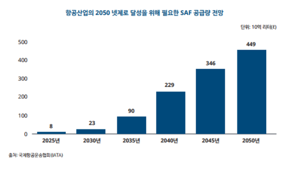 항공산업이 2050년 탄소중립(넷제로)을 달성하기 위해 공급해야하는 지속가능항공연료(SAF) 물량 전망. 출처=국제항공운송협회, 한국 딜로이트 그룹