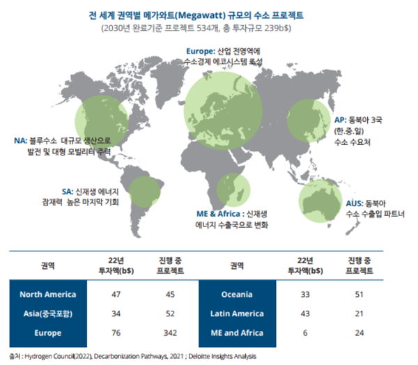 전세계 권역별 대규모(메가와트급) 수소 프로젝트 추진 현황. 출처=Hydrogen Council, 한국 딜로이트 그룹