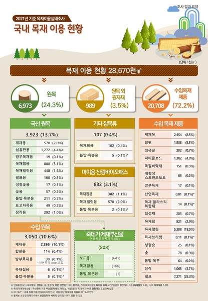 2021년 기준 국내목재 이용실태 조사표.출처=산림청