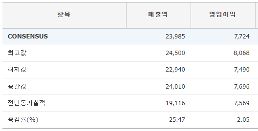 셀트리온 연간 실적 컨센서스(단위 억원, %). 출처=에프엔가이드