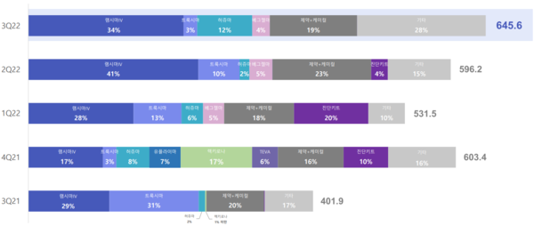 셀트리온 매출 비중 추이(단위 십억원, %). 출처=셀트리온