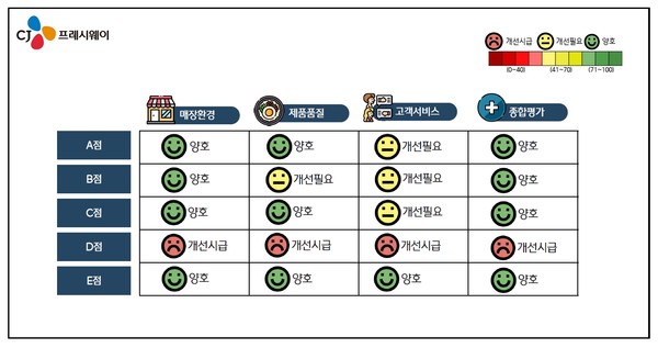 사진=CJ프레시웨이.