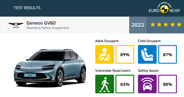 제네시스 전기차 GV60가 올해 유로엔캡 평가 결과 별 5개를 획득했다. 출처=유로엔캡 공식 홈페이지 캡처