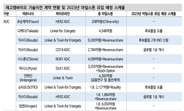 레고켐바이오 Adc 기술 수요↑추가 기술수출 기대 1110