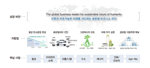 포스코그룹이 표방한 7대 사업과 비전을 설명한 도표. 출처=포스코그룹