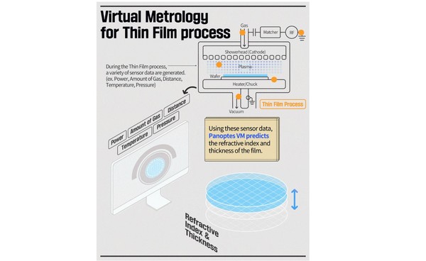  Panoptes VM가 적용되는 공정에 대한 기능적 설명. 출처= SK하이닉스