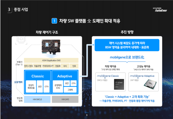 현대오토에버가 지난 2021년 7월 개최한 CEO 인베스터 데이를 통해 공개한 SW 플랫폼 사업 계획. 출처=현대오토에버