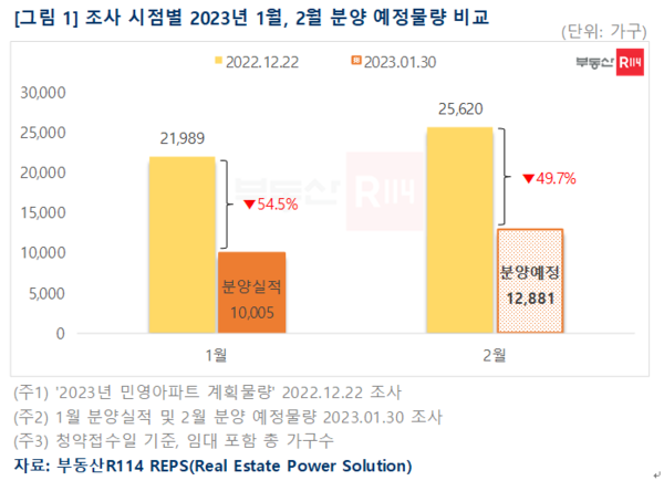 올해 1월, 2월 분양 예정물량 비교표.출처=부동산R114