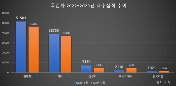 출처= 기아 국산차 5사의 2022~2023년 1월 내수실적 추이. 출처=각 사