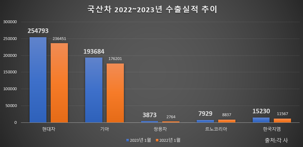 국산차 5사의 2022~2023년 1월 수출실적 추이. 출처=각 사