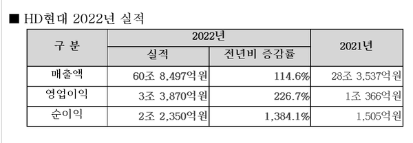 HD현대의 지난해 실적. 출처=HD현대