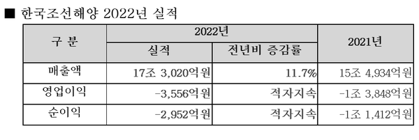 한국조선해양의 지난해 실적. 출처=HD현대