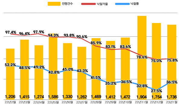 전국 아파트 진행건수 및 낙찰가율, 낙찰률 그래프. 출처=지지옥션