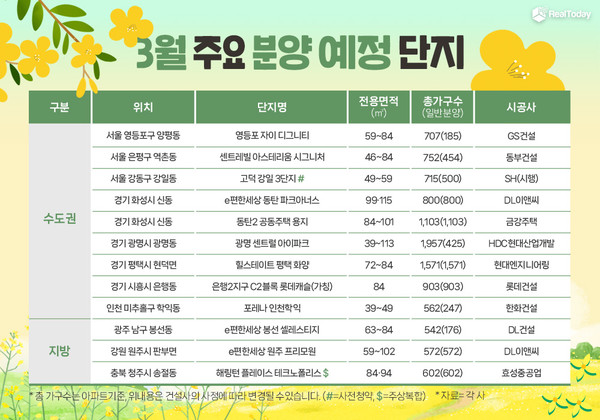 3월 주요 분양예정 단지.출처=리얼투데이