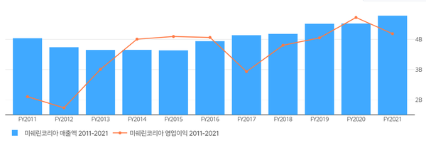 미쉐린코리아의 2011~2021년 기간 경영실적 추이. 출처=딥서치