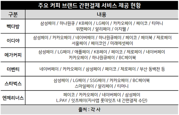 주요 커피 브랜드 간편결제 서비스 현황 정리. 자료=각 사