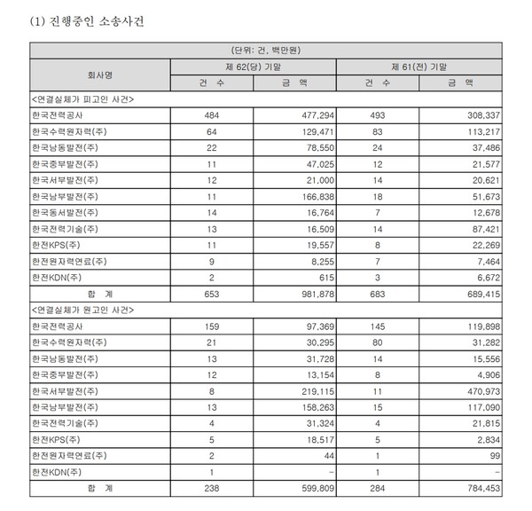한국전력공사에 따르면 2022년 피소 소송 사건 금액이 약 9819억원이다. [사진=전자공시]