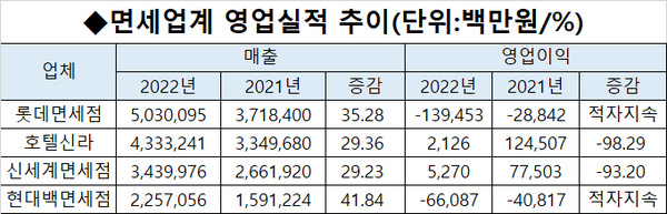 출처=각사 사업보고서