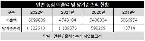 연변 농심 미네랄 워터 베버리지(연변 농심) 매출액 및 당기순손익 현황. 자료=농심