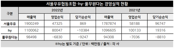 유업계 경영실적 현황 정리. 자료=각 사