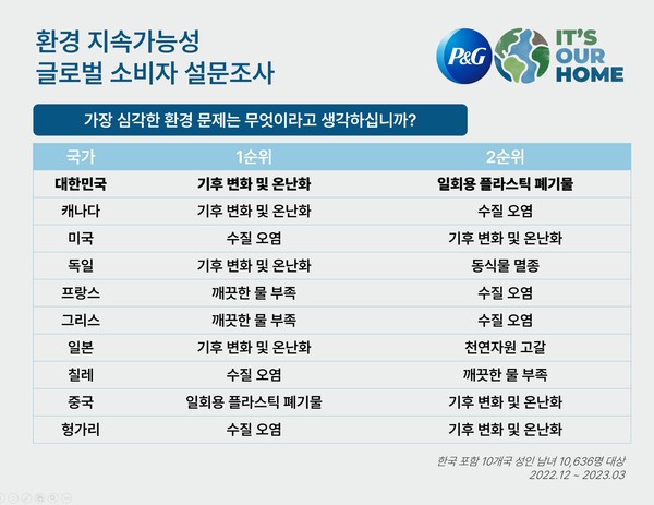 한국P&G 글로벌 설문조사 내용. 출처=한국P&G