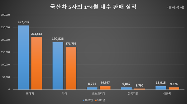 국산차 5사의 1~4월 내수 판매 실적. 출처=각 사