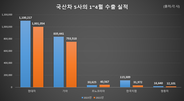 국산차 5사의 1~4월 수출 실적. 출처=각 사