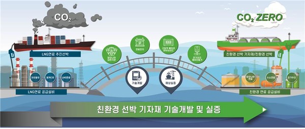 정부의 친환경 선박 기술개발 로드맵. 출처=산업통상자원부 블로그