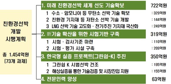 정부가 올해 친환경 선박 개발 시행계획에 책정한 예산의 사용 계획. 출처=정부 합동