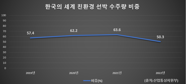 글로벌 친환경 선박 수주량 중 한국 비중. 출처=산업통상자원부