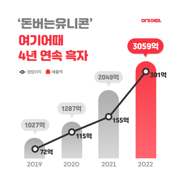 여기어때, 지난해 광고선전비로만 600억원 태웠다