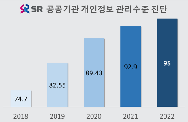SR 공공기관 개인정보 관리수준 진단 점수표.출처=에스알